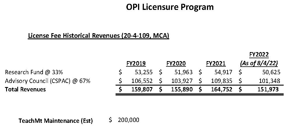 Licensure costs