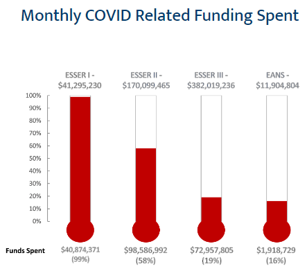 Visual Representation of ESSER Grant Spend-Down