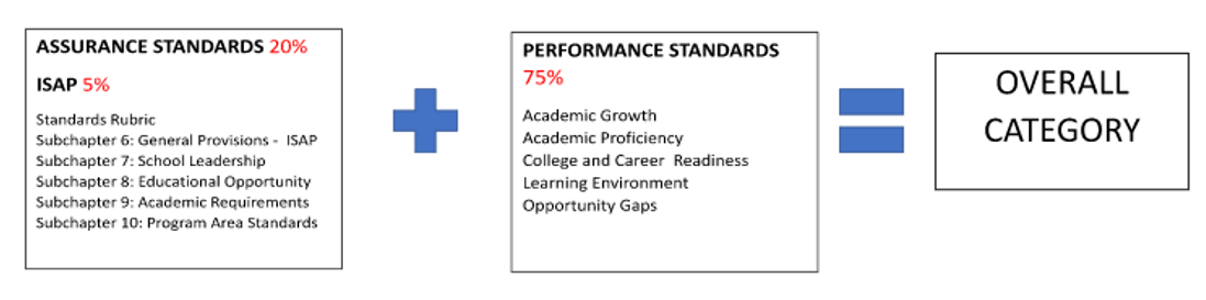 Accreditation Process