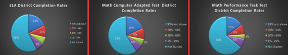 Smarter Balanced Completion Rates