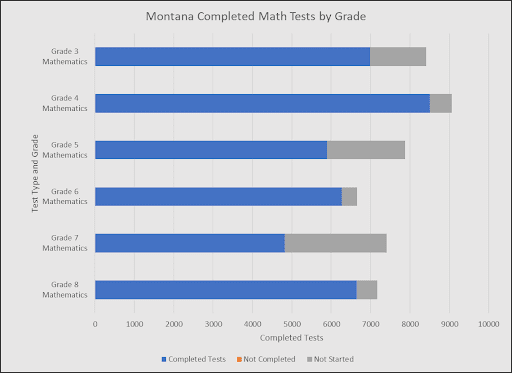 Math MAST Window 3 Testlet Completion