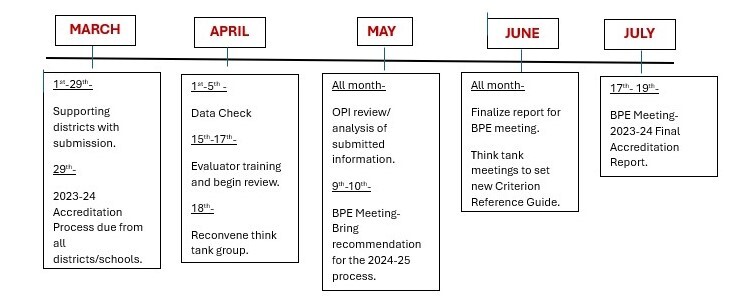 Accreditation Timeline