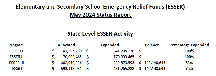 May ESSER Allocation