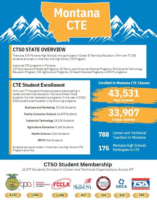 Montana CTSO Packet Link