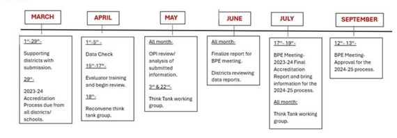 Accred. Timeline