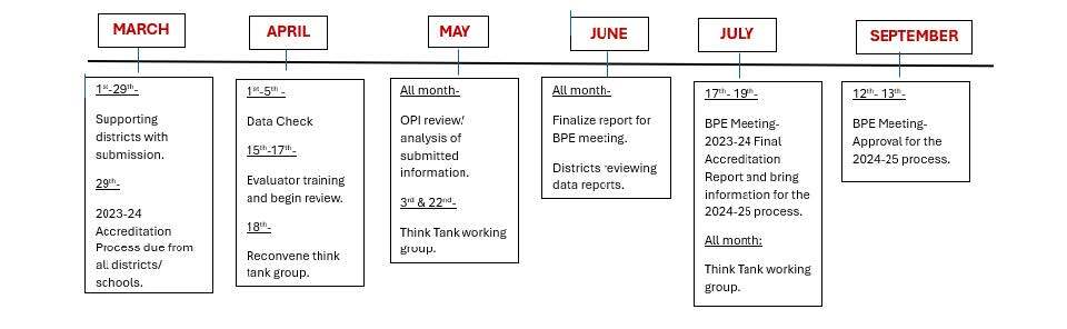 Timeline Accreditation 
