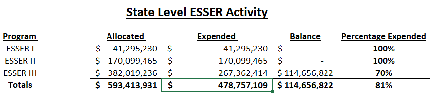 ESSER Allocation