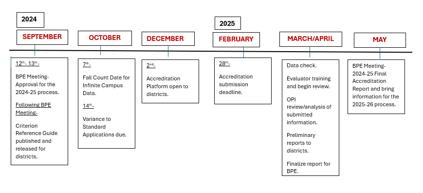 Accreditation Timeline