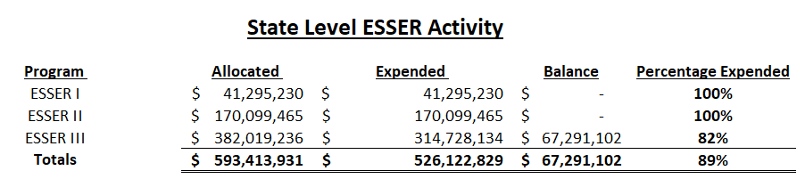 ESSER Allocation September 2024