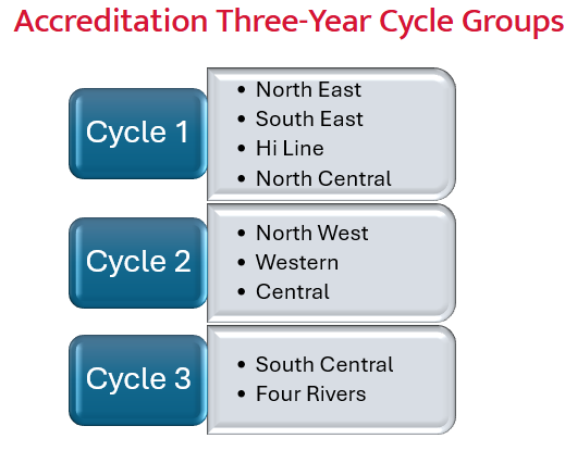 Accred Cycles