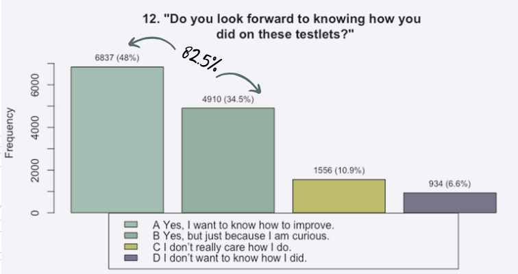 Student Survey Score Reports