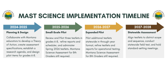 MAST Science Timeline