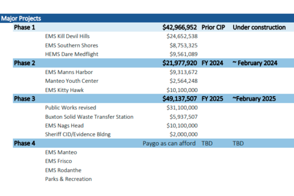Image of a spreadsheet listing out the projects phases, as detailed below.
