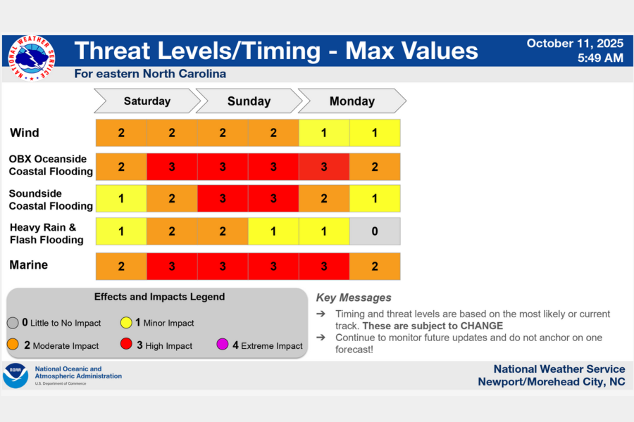 Bar graphic showcasing the timing of the storm's impacts through the next few days, as explained in the paragraphs above and below.