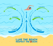 Graphic depicts person caught in rip carrying them away from the shore. Arrows depict that the person should escape by swimming parallel to the shore.