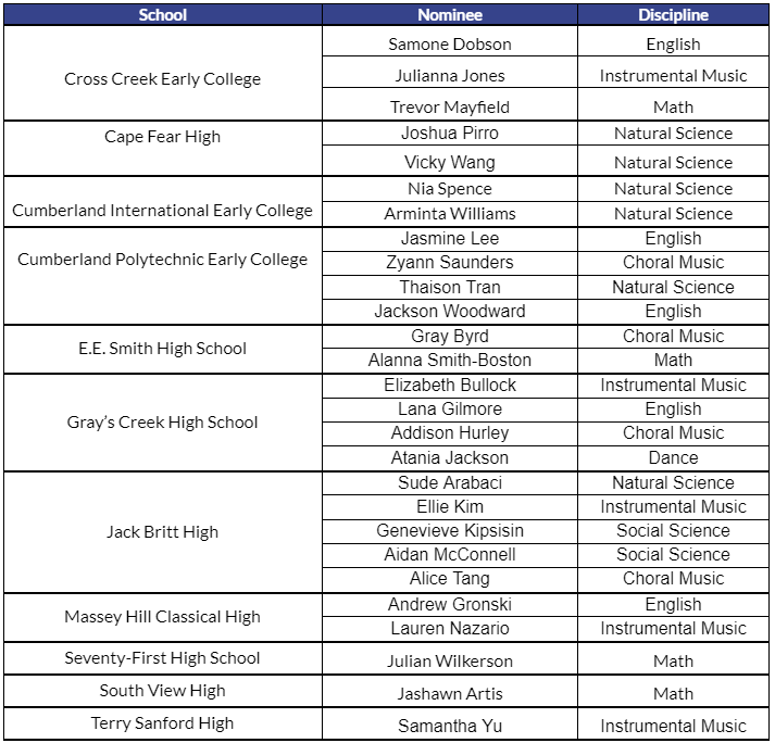 Governors State Selections