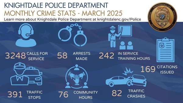 Knightdale Police Department Criime Statistics Graphic for March 2025