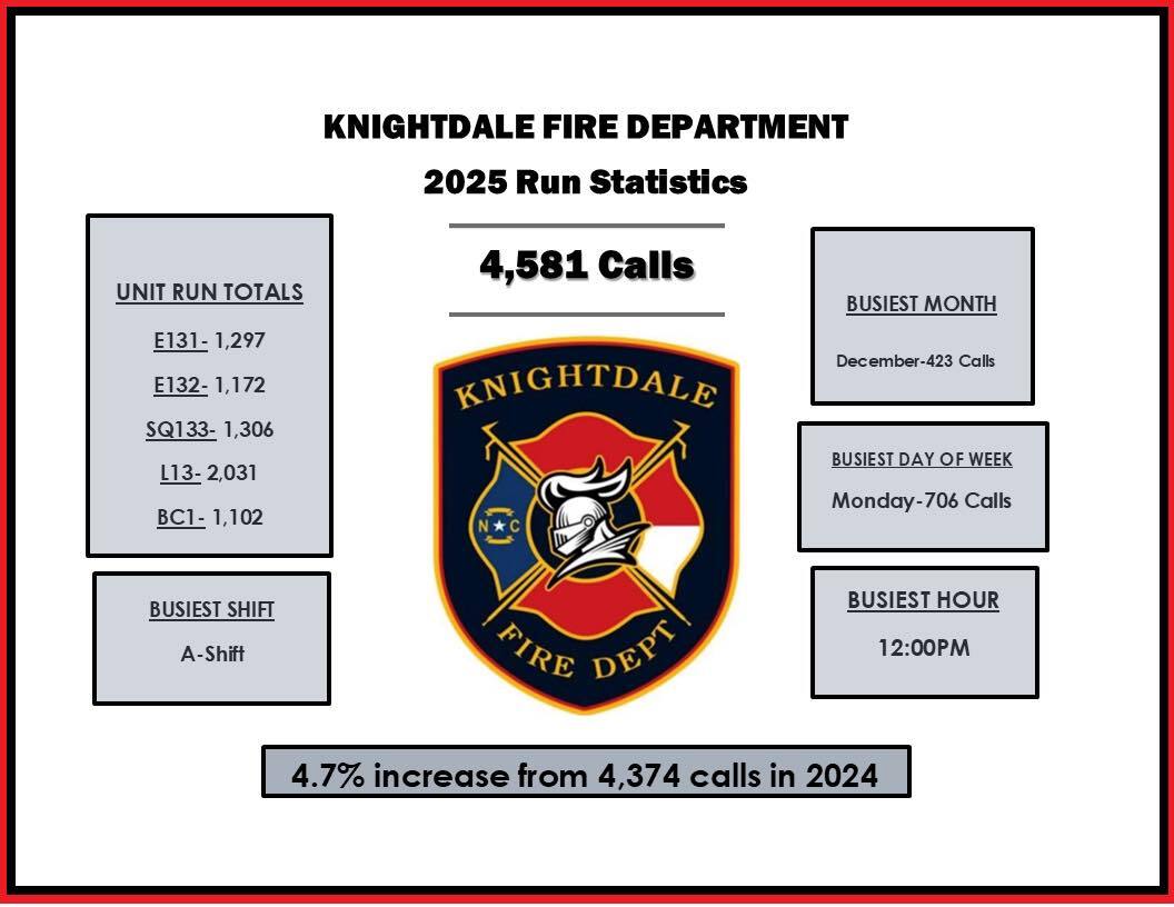 Knightdale Fire Department Run Stats