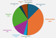 General Fund Expenditure 2024