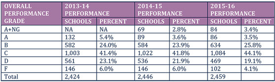 School Performance Grades 2016