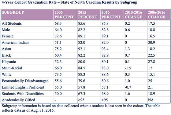 Grad Rate Chart
