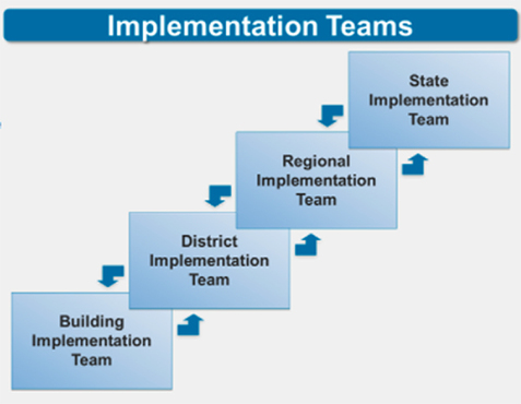 Implementation Teams