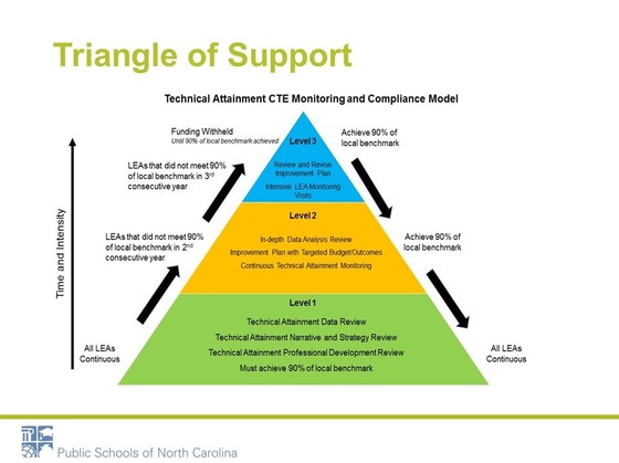 Triangle of Support
