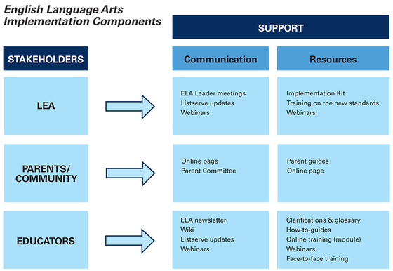 ELA Implementation