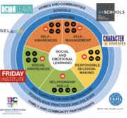 Interactive Arts CASEL Wheel