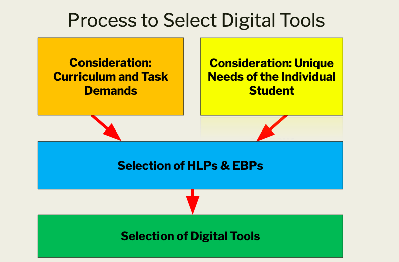 Framework for Selecting Digital Tools