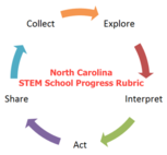 NC STEM School Progress Rubric