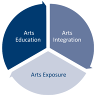 Comprehensive Arts Education Graphic