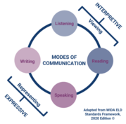 Modes of Communication Diagram featuring Interpretive and Expressive modes