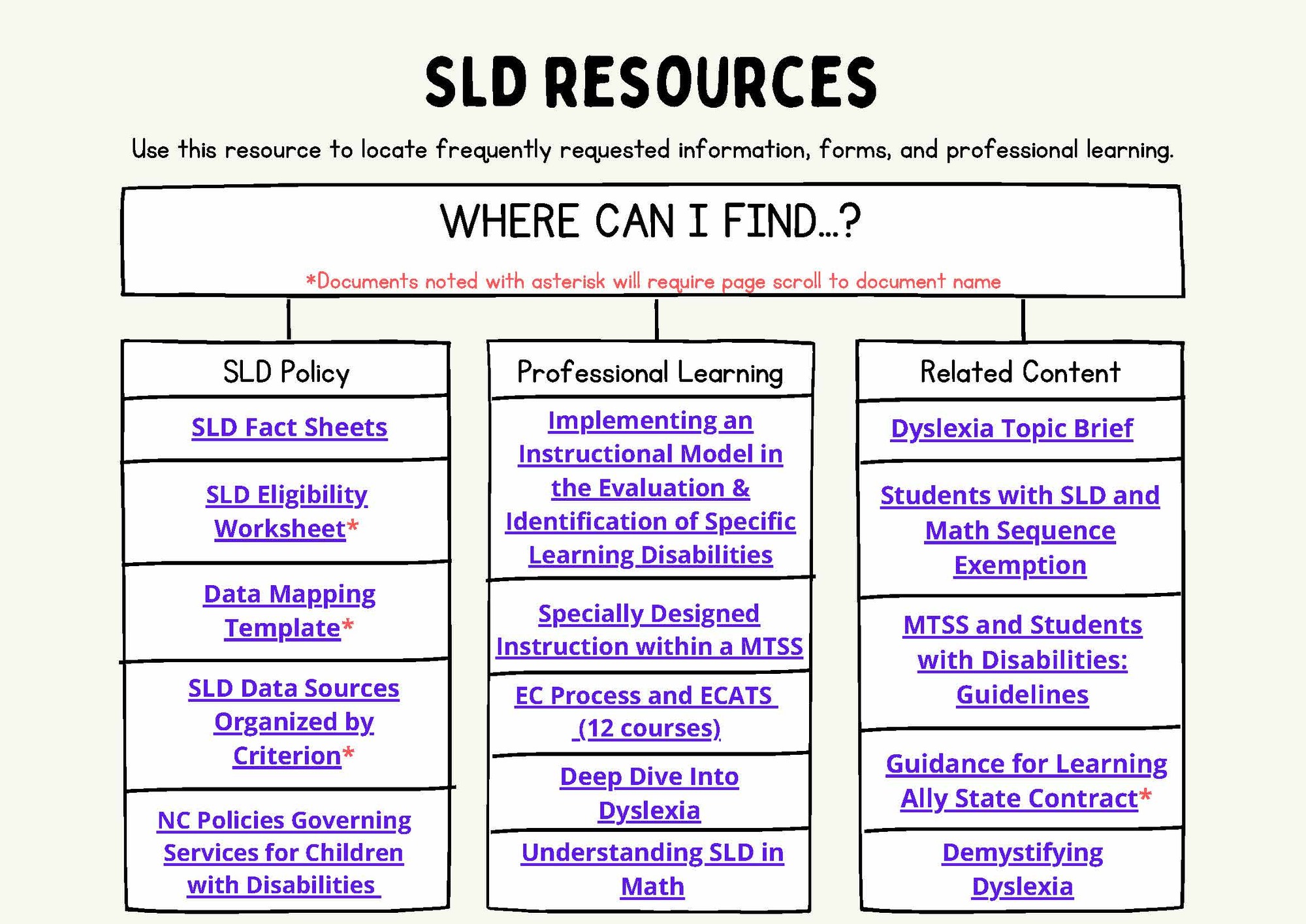 SLD Resources Reference (follow link to the full document)