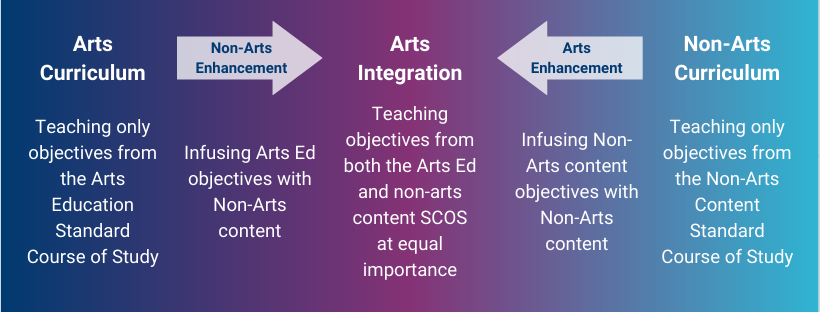 Arts Integration Continuum