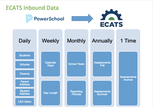ECATS Inbound Data