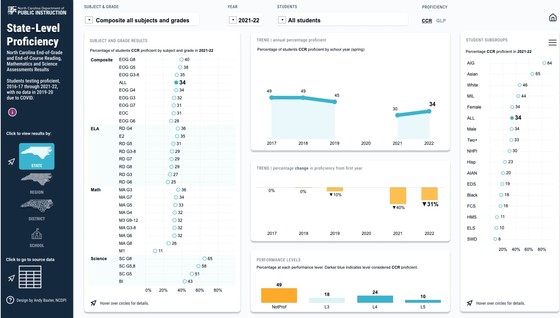 State Level Proficiency