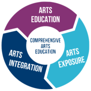 Arts Education, Arts Exposure, and Arts Integration pie of equal proportions