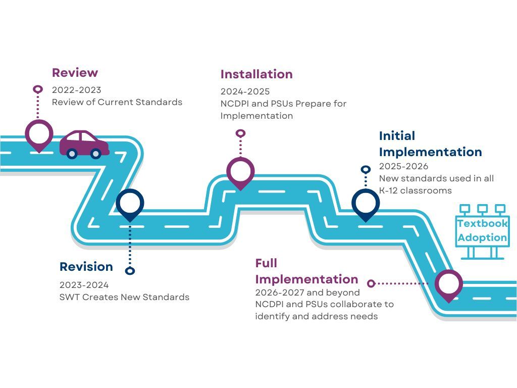 Standards timeline with textbooks information