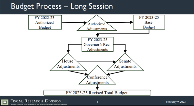 Budget Process 23-24