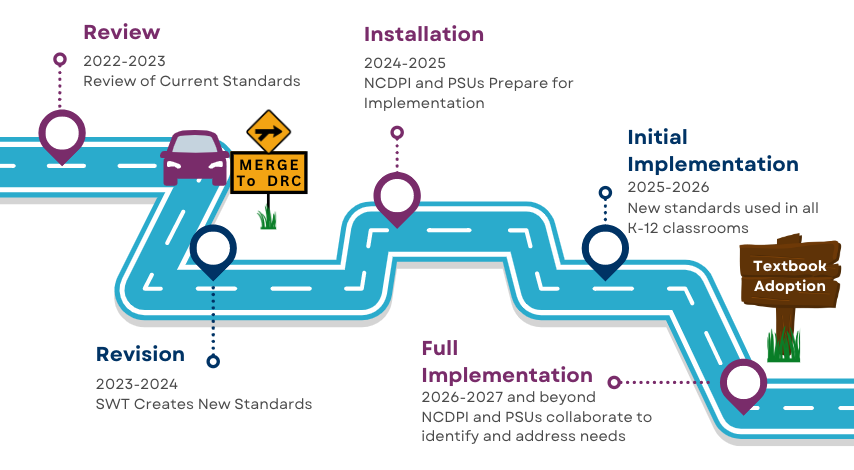 Timeline with DRC turn