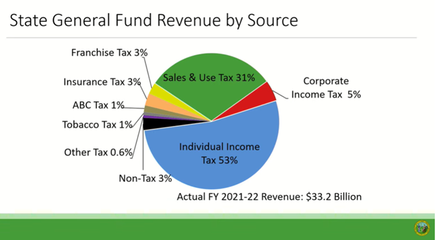 State General Fund Revenue by Source 2023