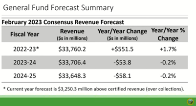 General Fund Forecast Summary