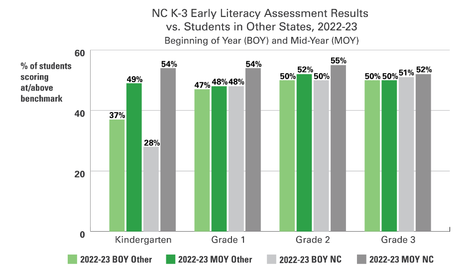 NC K-3 Literacy Assessment Results