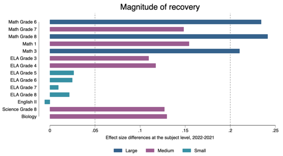 recovery graph