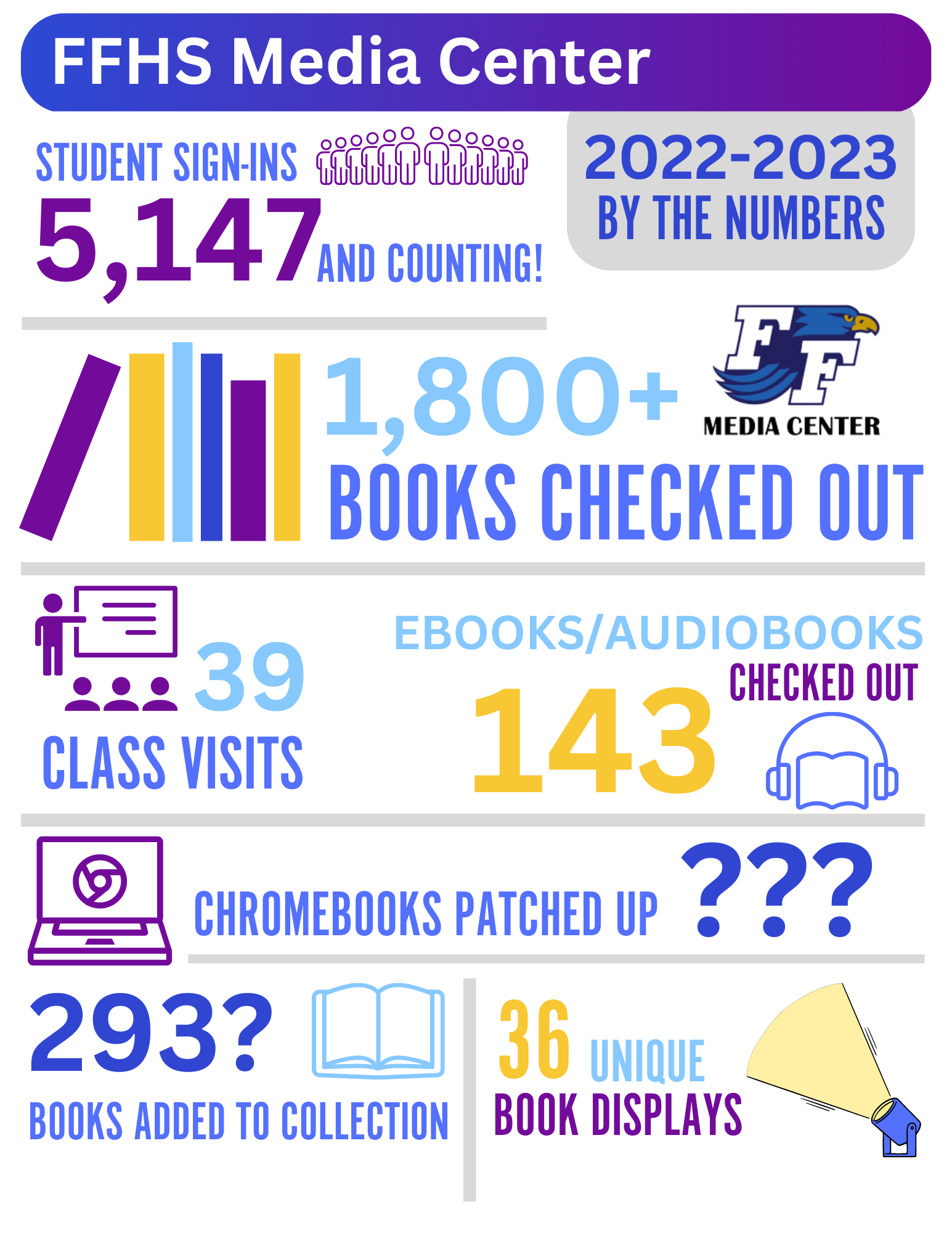 FFHS Library Stats