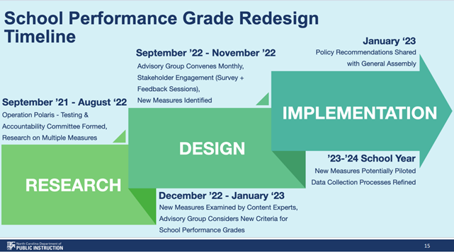 School Performance Grade Redesign