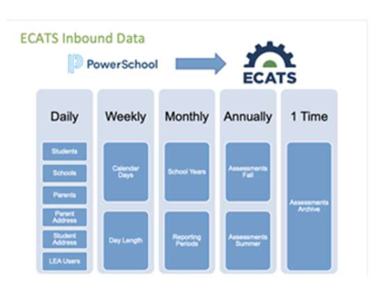 ECATS inbound data