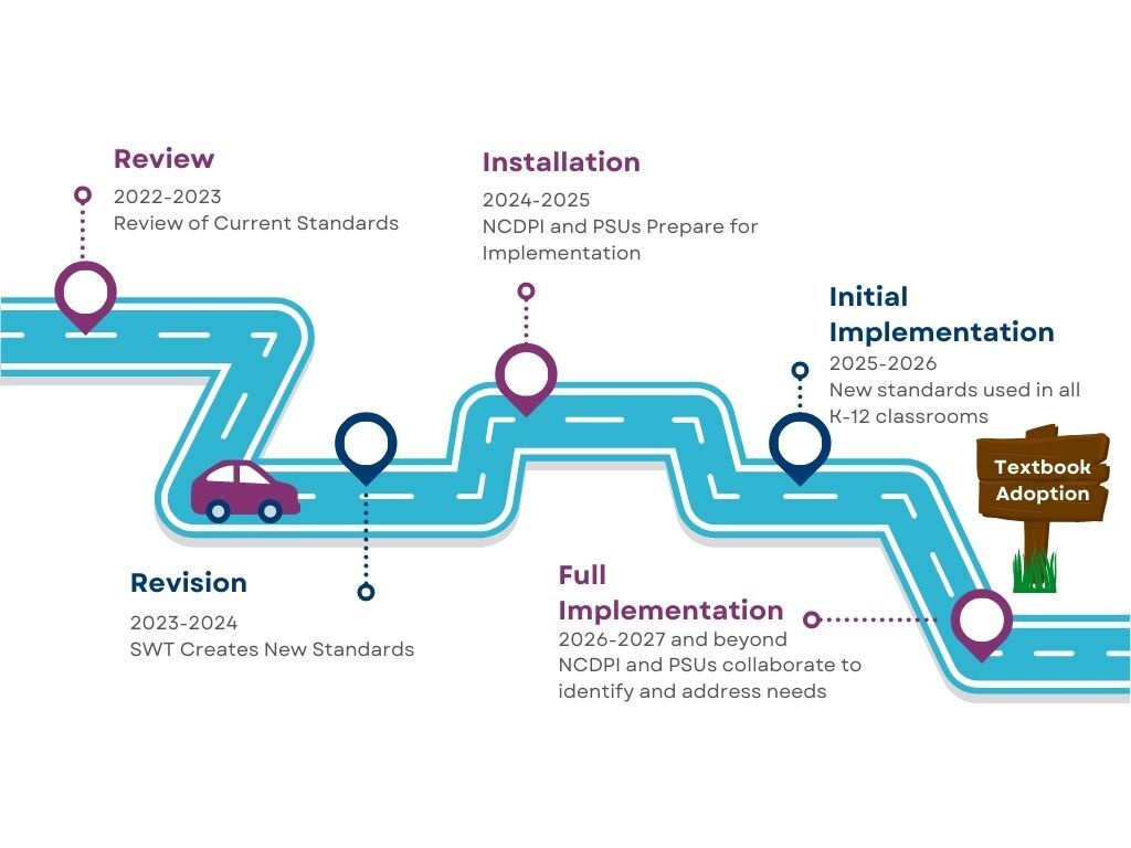 Standards Roadmap Revision Phase
