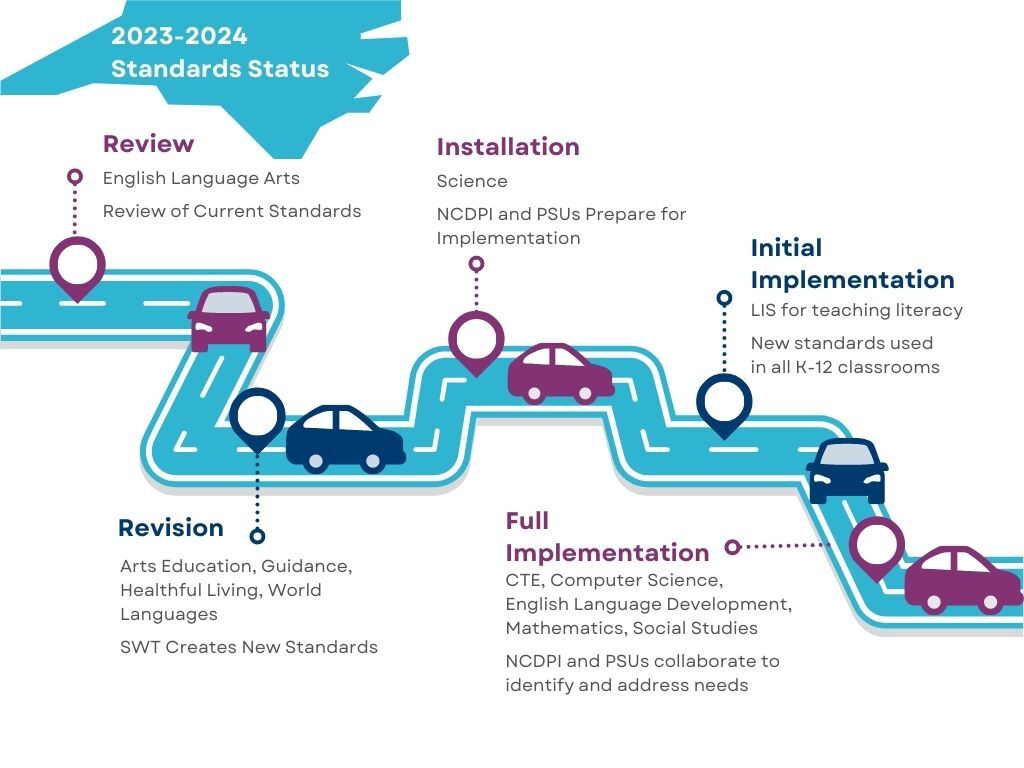 Standards Status for 2023-2024